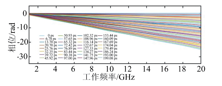 低损耗氮化硅延迟线芯片及组件验证